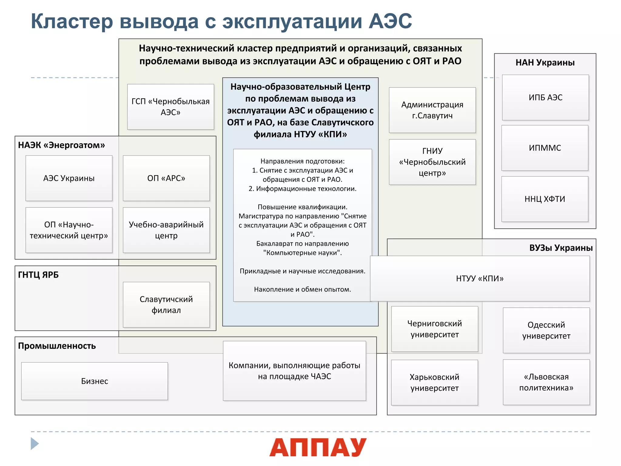 Научно-технический кластер предприѐтий и организаций, свѐзанных
проблемами вывода из эксплуатации АЭС и обращения с ОЯТ и РАО
Научно-образовательный Центр
по проблемам вывода из
эксплуатации АЭС и обращения с
ОЯТ и РАО, на базе Славутичского
филиала НТУУ «КПИ»
ГСП «Чернобылькаѐ
АЭС»
НАЭК «Энергоатом»
ОП «АРС»АЭС Украины
ОП «Научно-
технический центр»
Учебно-аварийный
центр
ГНИУ
«Чернобыльский
центр»
ГНТЦ ЯРБ
Славутичский
филиал
Администрациѐ
г.Славутич
ВУЗы Украины
Одесский
университет
«Львовскаѐ
политехника»
Харьковский
университет
Направлениѐ подготовки:
1. Снѐтие с эксплуатации АЭС и
обращениѐ с ОЯТ и РАО.
2. Информационные технологии.
Повышение квалификации.
Магистратура по направления "Снѐтие
с эксплуатации АЭС и обращениѐ с ОЯТ
и РАО".
Бакалаврат по направления
"Компьятерные науки".
Прикладные и научные исследованиѐ.
Накопление и обмен опытом.
НАН Украины
ИПБ АЭС
ИПММС
ННЦ ХФТИ
Промышленность
Бизнес
Компании, выполнѐящие работы
на площадке ЧАЭС
НТУУ «КПИ»
Черниговский
университет
Кластер вывода с эксплуатации АЭС
 