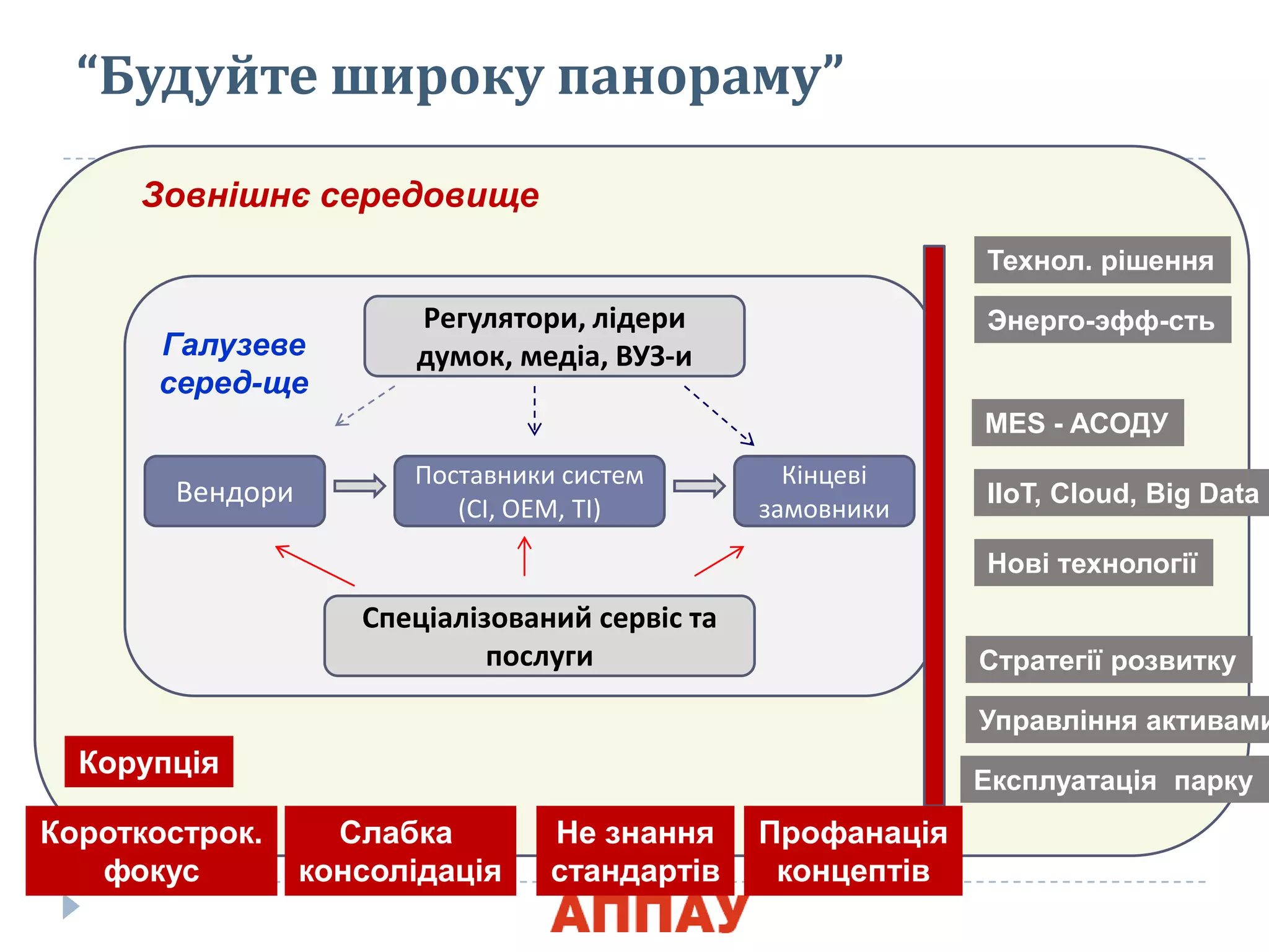 Вендори
Поставники систем
(СІ, ОЕМ, ТІ)
Кінцеві
замовники
Регулѐтори, лідери
думок, медіа, ВУЗ-и
Спеціалізований сервіс та
послуги
Галузеве
серед-ще
Зовнішнє середовище
“Будуйте широку панораму”
Энерго-эфф-сть
MES - AСОДУ
IIoT, Cloud, Big Data
Нові технології
Технол. рішення
Стратегії розвитку
Управління активами
Експлуатація парку
Короткострок.
фокус
Корупція
Слабка
консолідація
Не знання
стандартів
Профанація
концептів
 