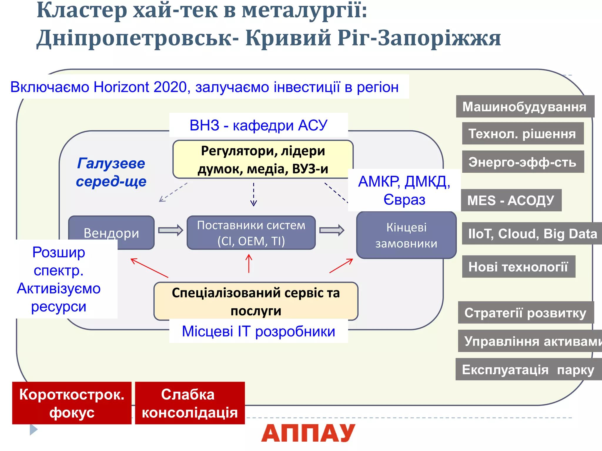 Вендори
Поставники систем
(СІ, ОЕМ, ТІ)
Кінцеві
замовники
Регулѐтори, лідери
думок, медіа, ВУЗ-и
Спеціалізований сервіс та
послуги
Галузеве
серед-ще
Кластер хай-тек в металургії:
Дніпропетровськ- Кривий Ріг-Запоріжжя
Энерго-эфф-сть
MES - AСОДУ
IIoT, Cloud, Big Data
Нові технології
Технол. рішення
Стратегії розвитку
Управління активами
Експлуатація парку
Короткострок.
фокус
Слабка
консолідація
АМКР, ДМКД,
Євраз
ВНЗ - кафедри АСУ
Місцеві ІТ розробники
Розшир
спектр.
Активізуємо
ресурси
Включаємо Horizоnt 2020, залучаємо інвестиції в регіон
Машинобудування
 