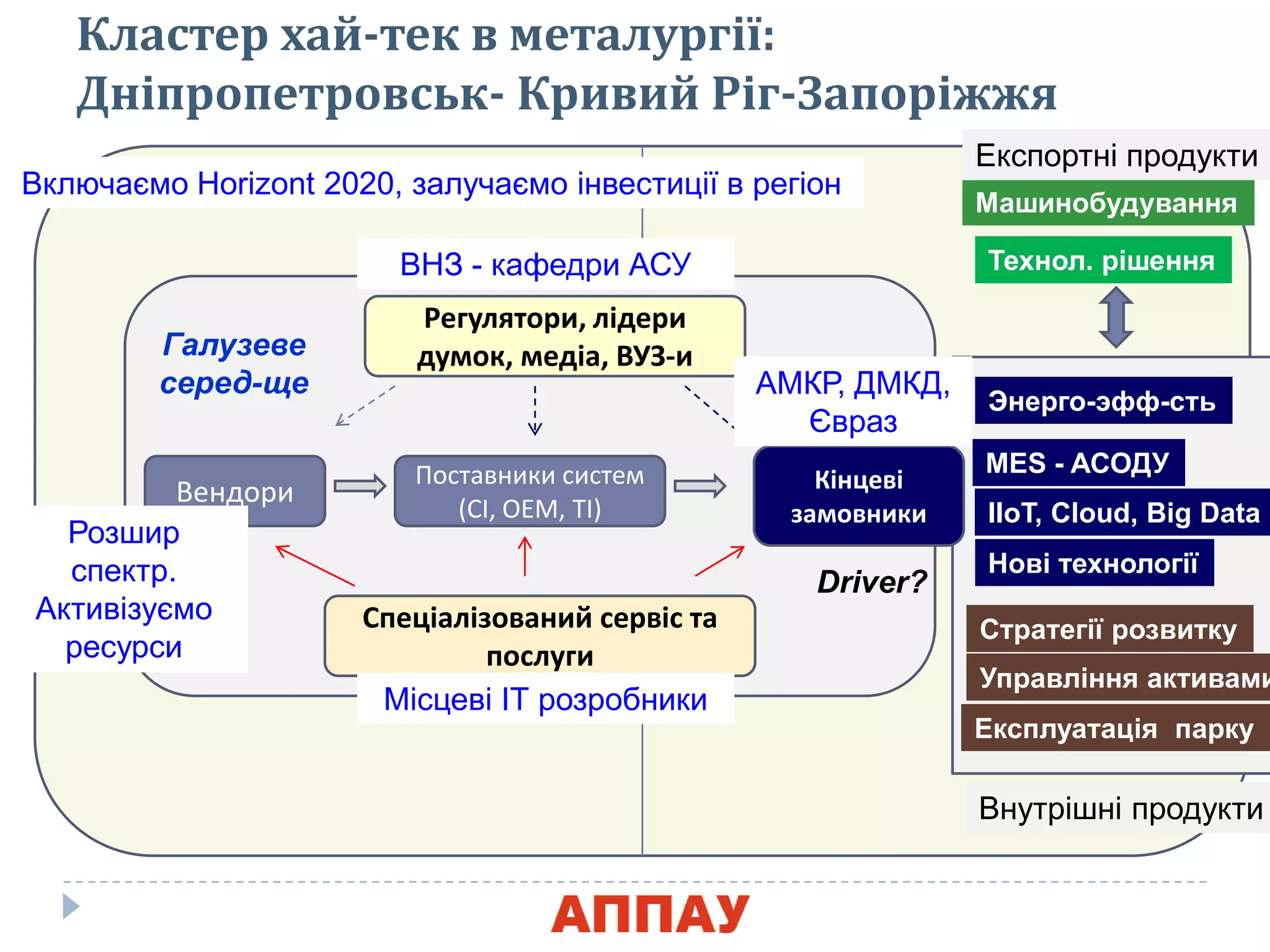 Вендори
Поставники систем
(СІ, ОЕМ, ТІ)
Кінцеві
замовники
Регулѐтори, лідери
думок, медіа, ВУЗ-и
Спеціалізований сервіс та
послуги
Галузеве
серед-ще
Кластер хай-тек в металургії:
Дніпропетровськ- Кривий Ріг-Запоріжжя
Энерго-эфф-сть
MES - AСОДУ
IIoT, Cloud, Big Data
Нові технології
Технол. рішення
Стратегії розвитку
Управління активами
Експлуатація парку
АМКР, ДМКД,
Євраз
ВНЗ - кафедри АСУ
Місцеві ІТ розробники
Розшир
спектр.
Активізуємо
ресурси
Включаємо Horizоnt 2020, залучаємо інвестиції в регіон
Машинобудування
Експортні продукти
Внутрішні продукти
Driver?
 