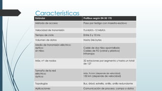 Características
Estándar Profibus según EN 50 170
Método de acceso Paso por testigo con maestro-esclavo
Velocidad de transmisión 9,6 kbit/s -12 Mbit/s
Tiempo de ciclo Entre 5 y 10 ms
Volumen de datos Hasta 246 bytes
Medio de transmisión eléctrico:
óptico:
sin hilos:
Cable de dos hilos apantallado
Cables de FO (cristal y plástico)
Infrarrojos
Máx. n^ de nodos 32 estaciones por segmento y hasta un total
de 127
Tamaño de la red
eléctrica:
óptica:
Máx. 9,6 km (depende de velocidad)
150 km (depende de velocidad)
Topologías Bus, árbol, estrella, anillo, anillo redundante
Aplicaciones Comunicación de proceso, campo o datos
 