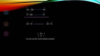 0

_

2+

Zn – 2e

6

7

0

_

2-

0

5

Zn

0

S + 2e

S

2+

Zn + S

2-

Zn + S

1 -Zn- 1
1 -S- 1
La ecuación esta balanceada

 