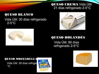 QUESO BLANCO 
Vida Útil: 30 días refrigerado
2-5°C
QUESO MOZZARELLA 
Vida Útil: 30 días refrigerado 2-5
°C
QUESO CREMA Vida Útil:
21 días refrigerado 2-5°C
QUESO HOLANDÉS 
Vida Útil: 90 días
refrigerado 2-5°C
 