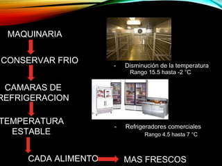 MAQUINARIA
CONSERVAR FRIO
CAMARAS DE
REFRIGERACION
TEMPERATURA
ESTABLE
CADA ALIMENTO MAS FRESCOS
- Disminución de la temperatura
Rango 15.5 hasta -2 °C
- Refrigeradores comerciales
Rango 4.5 hasta 7 °C
 