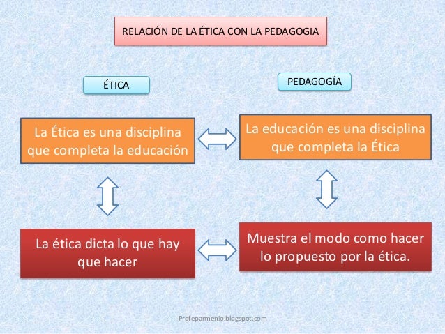 Expo relacion etica con otras ciencias