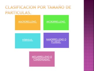 MACRORELLENO. MICRORRELLENO.
HÍBRIDAS. NANORRELLENO O
FLUIDAS.
MEGARRELLENO O
CONDENSADAS.
 