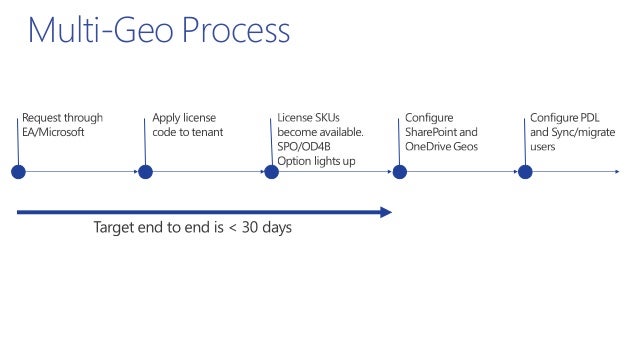 O365con19 Exposing Multi Geo Capabilities In Office 365 Paul Hunt
