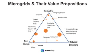 Exploring Use Cases with Wind and Solar in Hybrid Microgrids