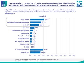 « FUORI EXPO » : ON S’ATTEND À CE QUE LES ÉVÉNEMENTS SE CONCENTRENT DANS
LES ENDROITS PRÉSENTANT UN INTÉRÊT MAJEUR DE SUPPORT À LA MANIFESTATION
Source : Recherche Ipsos ; méthodologie CAWI ; utilisateur en ligne entre 15 et 65 ans
Base d’échantillon : 847 interviewés (total répondants)
« Expo2015 aura lieu dans une structure d’exposition spécialement construite pour l’occasion. Si d’autres activités étaient
organisées à l’extérieur de la foire, mais toujours en ville, où vous attendriez-vous à trouver ses activités en parallèle de la
manifestation ? »
23,6 %
29,1 %
0,3 %
0,8 %
3,0 %
3,0 %
4,1 %
4,2 %
6,2 %
9,7 %
20,1 %
24,7 %
31,3 %
0% 10% 20% 30% 40% 50% 60% 70% 80% 90% 100%
Je ne sais pas
Je ne connais pas Milan
La Scala
Zone Rho-Fiera
Via Tortona/via Savona
Quartier Lambrate
Piazza Gae Aulenti
Quartier Isola
Corso Como e corso Garibaldi
Zone Brera
Les Navigli
Castello Sforzesco et Parco Sempione
Piazza Duomo
mars 2015
 