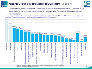 11
Attentes liées à la présence des secteurs [Sollicitée]
L’alimentaire, le vitivinicole et l’énergétique (de sources renouvelables) : ce sont là les
principaux secteurs commerciaux que les interviewés s’attendent à trouver dans la
manifestation
« Les entreprises seront l’un des protagonistes de la manifestation qui aura lieu à Milan en 2015. À votre avis, quels sont les
principaux secteurs commerciaux qui participeront à l’exposition universelle ? »
Source : Recherche Ipsos ; méthodologie CAWI ; utilisateur en ligne entre 15 et 65 ans
Base de population : 1 000 interviewés
65,8%
51,9 %
42,7 %41,3 %
38,4 %
32,6 %
30,2 %
26,4 %
23,9 %23,4 %21,8 %21,3 %21,3 %20,5 %19,6 %
14,7 %
11,6 %
8,2 % 6,9 %
27,8 %
3,5 %
14,9 %
Alimentaire
Vitivinicole
Énergieprovenantdesources…
Grandedistribution
Électronique
Télécommunicationsettéléphonie
Technologiesdel’information,
logicielsetservices
Modeetbiensdeluxe
Construction,bâtimentsetbiens…
Automobile
Médiasetloisirs
Infrastructures
Transportsetlogistique
Servicesprofessionnelsaux…
Servicesfinanciers,bancaireset…
Produitschimiqueset…
Administrationsetsecteurpublic
Servicesdesoinsprivés
Autresbiensdeconsommation
Aucunenparticulier
Nesaitpas
 