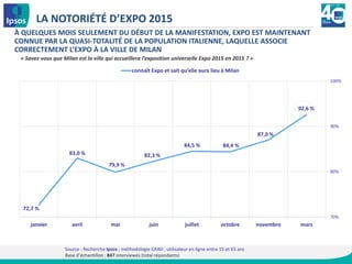 « Savez-vous que Milan est la ville qui accueillera l’exposition universelle Expo 2015 en 2015 ? »
LA NOTORIÉTÉ D’EXPO 2015
Source : Recherche Ipsos ; méthodologie CAWI ; utilisateur en ligne entre 15 et 65 ans
Base d’échantillon : 847 interviewés (total répondants)
À QUELQUES MOIS SEULEMENT DU DÉBUT DE LA MANIFESTATION, EXPO EST MAINTENANT
CONNUE PAR LA QUASI-TOTALITÉ DE LA POPULATION ITALIENNE, LAQUELLE ASSOCIE
CORRECTEMENT L’EXPO À LA VILLE DE MILAN
92,6 %
87,0 %
84,4 %84,5 %
82,3 %
79,9 %
83,0 %
72,7 %
70%
80%
90%
100%
marsnovembreoctobrejuilletjuinmaiavriljanvier
connaît Expo et sait qu’elle aura lieu à Milan
 