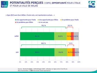 Source : Recherche Ipsos ; méthodologie CAWI ; utilisateur en ligne entre 15 et 65 ans
Base d’échantillon : 1 000 interviewés (total répondants)
79,1 % 12,1 %
80,2 % 13 %
POTENTIALITÉS PERÇUES : EXPO, OPPORTUNITÉ POUR L’ITALIE
ET POUR LA VILLE DE MILAN
« Expo 2015 aura lieu à Milan. À votre avis, ceci représentera surtout... »
58,6 %
58,1 %
21,6 %
21,0 %
9,1 %
7,5 %
3,9 %
4,6 %
6,9 %
8,8 %
0% 10% 20% 30% 40% 50% 60% 70% 80% 90% 100%
juin
juillet
Une opportunité pour l'Italie Une opportunité pour Milan Un problème pour l'Italie
Un problème pour Milan Je ne sais pas
 