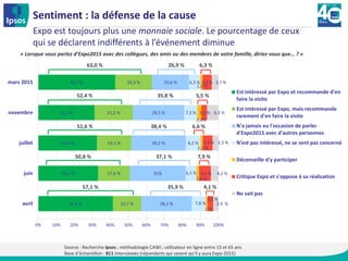 Source : Recherche Ipsos ; méthodologie CAWI ; utilisateur en ligne entre 15 et 65 ans
Base d’échantillon : 811 interviewés (répondants qui savent qu’il y aura Expo 2015)
« Lorsque vous parlez d’Expo2015 avec des collègues, des amis ou des membres de votre famille, diriez-vous que… ? »
Sentiment : la défense de la cause
Expo est toujours plus une monnaie sociale. Le pourcentage de ceux
qui se déclarent indifférents à l’événement diminue
50,8 % 7,9 %
57,1 % 4,1 %
37,1 %
35,9 %
51,6 % 6,6 %38,4 %
52,4 % 5,5 %35,8 %
63,0 % 6,3 %26,9 %
41,4 %
33,2 %
32,5 %
31,2 %
42,7 %
15,7 %
17,6 %
19,1 %
21,2 %
20,3 %
28,1 %
31%
30,2 %
28,5 %
20,6 %
7,8 %
6,1 %
8,2 %
7,3 %
6,3 %
1 %
1,4 %
1,3 %
2,3%
1,3 %
3,1 %
6,5 %
5,3 %
3,1 %
5,0 %
2,9 %
4,2 %
3,3 %
6,3 %
3,7 %
0% 10% 20% 30% 40% 50% 60% 70% 80% 90% 100%
avril
juin
juillet
novembre
mars 2015
Est intéressé par Expo et recommande d'en
faire la visite
Est intéressé par Expo, mais recommande
rarement d'en faire la visite
N'a jamais eu l'occasion de parler
d'Expo2015 avec d'autres personnes
N'est pas intéressé, ne se sent pas concerné
Déconseille d'y participer
Critique Expo et s'oppose à sa réalisation
Ne sait pas
 