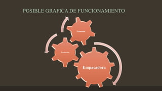 POSIBLE GRAFICA DE FUNCIONAMIENTO
Empacadora
Producción
Economia
 