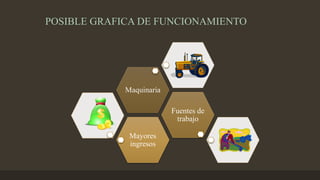 POSIBLE GRAFICA DE FUNCIONAMIENTO
Mayores
ingresos
Fuentes de
trabajo
Maquinaria
 