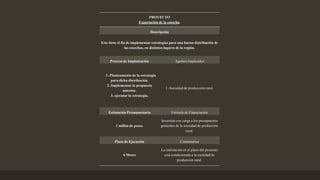 PROYECTO
Exportación de la cosecha.
Descripción
Este tiene el fin de implementar estrategias para una buena distribución de
las cosechas, en distintos lugares de la región.
Proceso de Implantación Agentes Implicados
1.-Planteamento de la estrategia
para dicha distribución.
2.-Implementar la propuesta
anterior.
3.-ejecutar la estrategia.
1.-Sociedad de producción rural.
Estimación Presupuestaria Fórmula de Financiación
1 millón de pesos.
Inversión con carga a los presupuestos
generales de la sociedad de producción
rural.
Plazo de Ejecución Comentarios
6 Meses
La realización en el plazo del proyecto
está condicionada a la sociedad de
producción rural.
 