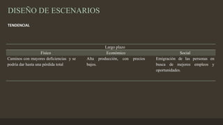 DISEÑO DE ESCENARIOS
Largo plazo
Físico Económico Social
Caminos con mayores deficiencias y se
podría dar hasta una pérdida total
Alta producción, con precios
bajos.
Emigración de las personas en
busca de mejores empleos y
oportunidades.
TENDENCIAL
 