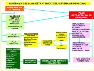 DIAGRAMA DEL PLAN ESTRATEGICO DEL SISTEMA DE PERSONAL
  DEMANDA DE
   CLIENTES
                                                                                                                             PLAN
        MARCO DE
                                                                                                                        ESTRATEGICO DE
         GESTION                                                                                                           PERSONAL
       Visión – Misión
         – Objetivos
        Estratégicos                                                                                                    -DESPLAZAMIENTO
    – Lineamientos de                                                                                                   -RECLUTAMIENTO Y
         Políticas                                                                                                      SELECCIÓN
                                                                                                                        -CONTRATOS E INDUCCIÓN
                                                                                                                        -REGISTRO DE PERSONAL
                                                                                        ESPECIFICACIONES
                                     REQUERIMIENTOS DE                                                                  -MANTENIIENTO
        PLAN                                                                                  TÉCNICAS
                                             LAS AREAS                                 (Requisitos Mínimos/             DOCUMENTACIÓN
     ESTRATEGICO                     ---------------------------------                     Competencias)                -REMUNERACIONES
                                     Científicos Técnicos                              ------------------------------
                                     -Materiales                         -PERMANENTE            TIEMPO
         PLAN                        -Potencial Humano                   -CONTRATADO                                    -BIENESTAR SOCIAL
       OPERATIVO                     -Financieros                           -OTROS               COSTO                  -PREVENCION DE SALUD
                                     -Otros
                                                                                       ------------------------------   -EVALUACION,
  AREA DE RECURSOS
                                                                                           PRESUPUESTO                  CAPACITACION
          HUMANOS                                                                                                       -CLIMA LABORAL Y RR.HH.
 ---------------------------------
-Marco de Gestión
-Planificación
-Organización                                                                                                                PLAN OPERATIVO
-Gerencia                             DIAGNOSTICO/                       MEJORAMIENTO CONTINUO                                DE PERSONAL
-Infraestructura y                     EVALUACION                            DE LA GESTIÒN
Equipamiento
-Insumos
-Potencial Humano
 