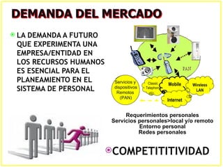    LA DEMANDA A FUTURO
    QUE EXPERIMENTA UNA
    EMPRESA/ENTIDAD EN
    LOS RECURSOS HUMANOS
    ES ESENCIAL PARA EL
    PLANEAMIENTO EN EL       Servicios y     Classic    Mobile     Wireless
    SISTEMA DE PERSONAL      dispositivos
                              Remotos
                                            Telephony
                                                                    LAN
                                (PAN)
                                                        Internet


                                 Requerimientos personales
                            Servicios personales>local y/o remoto
                                      Entorno personal
                                      Redes personales


                           COMPETITITIVIDAD
 