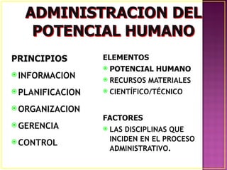PRINCIPIOS        ELEMENTOS
                     POTENCIAL HUMANO
 INFORMACION
                     RECURSOS MATERIALES
 PLANIFICACION      CIENTÍFICO/TÉCNICO

 ORGANIZACION
                  FACTORES
 GERENCIA
                     LAS DISCIPLINAS QUE
 CONTROL             INCIDEN EN EL PROCESO
                      ADMINISTRATIVO.
 