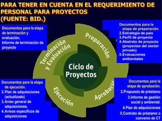 Documentos para la
Documentos para la etapa      etapa de preparación
de terminación y            2.Estrategia de país
evaluación.                 3.Perfil de proyecto
Informe de terminación de   4.Abstrato de proyecto
proyecto                      (proyectos del sector
                              privado)
                            5.Evaluaciones
                              ambientales




Documentos para la etapa          Documentos para la
  de ejecución.                  etapa de aprobación.
2.Plan de adquisiciones     2.Propuesta de préstamo
  (actualizado)                  3.Informe de gestión
3.Aviso general de                 social y ambiental.
  adquisiciones.              4.Plan de adquisiciones
4.Avisos específicos de     5.Contrato de préstamo o
  adquisiciones                       convenio de CT
 