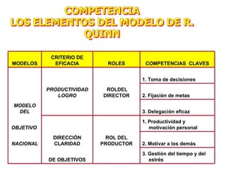 CRITERIO DE
MODELOS      EFICACIA        ROLES      COMPETENCIAS CLAVES


                                       1. Toma de decisiones
           PRODUCTIVIDAD    ROLDEL
              LOGRO        DIRECTOR    2. Fijación de metas
MODELO
 DEL                                   3. Delegación eficaz
                                       1. Productividad y
OBJETIVO                                  motivación personal
             DIRECCIÓN      ROL DEL
NACIONAL     CLARIDAD      PRODUCTOR   2. Motivar a los demás
                                       3. Gestión del tiempo y del
           DE OBJETIVOS                   estrés
 