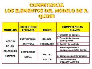 CRITERIO DE                        COMPETENCIAS
MODELOS       EFICACIA         ROLES                CLAVES
                                           1. Creación de equipos

             PARTICIPACION    ROL DEL      2. Toma de decisiones
 MODELO                                       participativas
              APERTURA       FACILITADOR   3. Gestión de conflicto
 DE LAS
                                           1. Autocomprensión y
                                              comprensión de los demás.
RELACIONES
             COMPROMISO
                              ROL DEL
 HUMANAS                                   2. Comunicación interpersonal
                MORAL
                              MENTOR       3. Desarrollo de los
                                              COLABORADORES
 