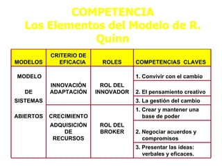 COMPETENCIA
  Los Elementos del Modelo de R.
              Quinn
           CRITERIO DE
MODELOS       EFICACIA    ROLES      COMPETENCIAS CLAVES

MODELO                               1. Convivir con el cambio
           INNOVACIÓN      ROL DEL
  DE       ADAPTACIÓN    INNOVADOR   2. El pensamiento creativo
SISTEMAS                             3. La gestión del cambio
                                     1. Crear y mantener una
ABIERTOS   CRECIMIENTO                  base de poder
           ADQUISICIÓN    ROL DEL
               DE         BROKER     2. Negociar acuerdos y
            RECURSOS                    compromisos
                                     3. Presentar las ideas:
                                        verbales y eficaces.
 
