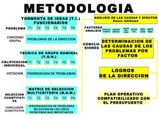 METODOLOGIA
           TORMENTA DE IDEAS (T.I.)                 ANALISIS DE LAS CAUSAS Y EFECTOS
                                                              Kaoru Ishikawa
               FUNCIONARIOS
  PROBLEMA T1        T2   T3   T4   T5   TN   FACTORES                       INFOR
                                                                   EQUIPA-           ENTOR-   GES-   SISTE-
                                              ANALISIS HUMANO
                                                       POTENCIAL
                                                                               MA
                                                                   MIENTO     CION    NO      TION    MAS

  CONCENSO
                PROBLEMAS DE LA DIRECCION
   GRUPAL                                                DETERMINACION DE
                                              CONCLU-
                                               SIONES LAS   CAUSAS DE LOS
          TECNICA DE GRUPO NOMINAL
                                                          PROBLEMAS POR
                   (T.G.N.)                                   FACTOR
CALIFICACION T1      T2   T3   T4   T5   TN
 INDIVIDUAL
                                                            LOGROS
  VOTACION      PRIORIZACION DE PROBLEMAS
                                                        DE LA DIRECCION

                MATRIZ DE SELECCION
                MULTICRITERIO (M.S.M.)
 SELECCION                                              PLAN OPERATIVO
 CUANTITATI     T1   T2   T3   T4   T5   TN           COMPATIBILIZADO CON
    VA
                                                        EL PRESUPUESTO
                JERARQUIZACION DE PROBLEMAS
 CONCLUSION
                   SELECCION DE LOS CINCO
 CUANTITATIVA
                 PROBLEMAS MAS IMPORTANTES
 