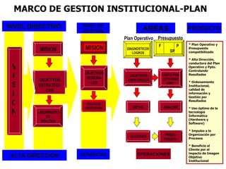 MARCO DE GESTION INSTITUCIONAL-PLAN
NIVEL DIRECTIVO        NIVEL DE
                                              AREAS                   PRODUCTO
                       GESTIÓN
                                     Plan Operativo Presupuesto
                                                                      * Plan Operativo y
                                                     F            P
         MISION        MISION         DIAGNOSTICOS
                                                             SP
                                                                      Presupuesto
                                         LOGROS                       compatibilizado

                                                                      * Alta Dirección,
                                                                      conductora del Plan
 V                                                                    Operativo y Ppto.
                                                                      Controlando
                       OBJETIVOS
 I      OBJETIVOS
                        GENERA-
                                       OBJETIVOS
                                      ESPECÍFICOS
                                                         COSTO POR
                                                         ACTIVIDAD
                                                                      Resultados

                                                                      * Ordenamiento
 S      ESTRATÉGI-
                          LES                              (ABC)
                                                                      Institucional,
                                                                      calidad de
           COS
 I                                                                    información y
                                                                      Gestión por

 O                      POLITICAS
                                         METAS           ANALISIS
                                                                      Resultados

                       ESPECIFICAS                                    * Uso óptimo de la
 N      LINEAMIENTO                                                   tecnología
                                                                      Informática
            DE
                                                                      (Hardware y
          POLITICA
                                                                      Software)

                                                                      * Impulso a la
                                                          PRESU       Organización por
                                       ACCIONES                       Procesos
                                                          PUESTO
                                                                      * Beneficio al
                                                                      Cliente por el
                      GERENCIAS            OPERACIONES                impacto de Imagen
ALTA DIRECCION                                                        Objetivo
                                                                      Institucional
 