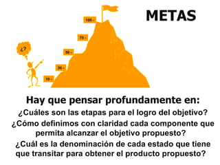 100 -   METAS
                             70 -


  ¿?
                      50 -



               30 -


        10 -




   Hay que pensar profundamente en:
  ¿Cuáles son las etapas para el logro del objetivo?
¿Cómo definimos con claridad cada componente que
      permita alcanzar el objetivo propuesto?
 ¿Cuál es la denominación de cada estado que tiene
 que transitar para obtener el producto propuesto?
 
