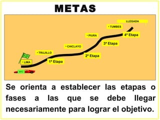 METAS
                                                                      LLEGADA
                                                           • TUMBES


                                              • PIURA                 4ª Etapa

                                                         3ª Etapa
                                 • CHICLAYO

              • TRUJILLO
                                              2ª Etapa
     • LIMA           1ª Etapa

   MTC




Se orienta a establecer las etapas o
fases a las que se debe llegar
necesariamente para lograr el objetivo.
 