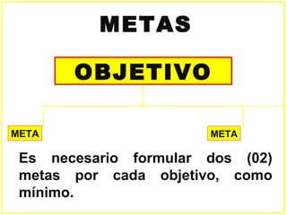 METAS

       OBJETIVO

META                   META

 Es necesario formular dos (02)
 metas por cada objetivo, como
 mínimo.
 