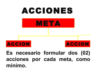 ACCIONES
          META

ACCION               ACCION
Es necesario formular dos (02)
acciones por cada meta, como
mínimo.
 
