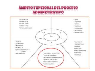  EVALUACION                                                FINES
       SUPERVISION                                               OBJETIVOS
       VERIFICACION                                              METAS
       ORIENTACION                                               POLITICAS
       ETROALIMENTACION                                          ESTRATEGIAS
                                                                  PROGRAMAS
                                 CON                     P        PRESUPUESTOS


                                           P.A
                           CO.                               O

 COMITES
                                            D                      FUNCIONES
 COMISIONES
                                                                   ESTRUCTURAS
 REUNIONES
                                                                   CARGOS
 ASAMBLEAS
                                                                   METODOS
 CIRCULOS DE ESTUDi O
                                                                   PROCEDIMIENTOS
         TRABAJO
                                 DELEGACION DE FUNCIONES          RECURSOS
 INFORMACION
                                  DESCONCENTRACION                SISTEMAS

                                  AUTORIDAD/RESPONSABILIDAD
                                  TOMA DE DECISIONES
                                  RESOLVER CONFLICTOS
                                  COMUNICACION
 