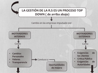 LA GESTIÓN DE LA R.S ES UN PROCESO TOP
DOWN ( de arriba abajo)
Cambio en las empresas impulsado por
MOTIVADORES
INTERNOS
MOTIVADORES
EXTERNOS
Como Como
• Cambios
Personales
• Valores
• Transparencia
• Exigencias de
los clientes
• Critica Pública
• Exigencias de
Autoridades
Conduce a
Oportunidades
de mejora
 