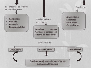 La práctica de valores
se manifiesta con
• Conciencia
• Cuidado
• Armonía
• Responsabilidad
Pueden ser
• Ambientales
• Laborales
• Relaciones
Comunitarias
Cambio exitoso
es el que
Introduce nuevas
Normas y Valores en
la toma de decisiones
Afectando así
LIDERAZGO INCENTIVOSESTRUCTURA
Conlleva a mejoras en la parte Social,
Ambiental, Financiera
 
