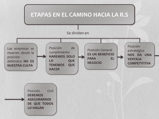 ETAPAS EN EL CAMINO HACIA LA R.S
Se dividen en
Las empresas se
mueven desde la
posición
defensiva NO ES
NUESTRA CULPA
Posición General
ES UN BENEFICIO
PARA EL
NEGOCIO
Posición de
cumplimiento
HAREMOS SOLO
LO QUE
TENEMOS QUE
HACER
Posición
estratégica
NOS DA UNA
VENTAJA
COMPETITITVA
Posición Civil
DEBEMOS
ASEGURARNOS
DE QUE TODOS
LO HAGAN
 