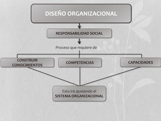 DISEÑO ORGANIZACIONAL
RESPONSABILIDAD SOCIAL
Proceso que requiere de
CAPACIDADESCOMPETENCIAS
CONSTRUIR
CONOCIMIENTOS
Esto irá ajustando el
SISTEMA ORGANIZACIONAL
 