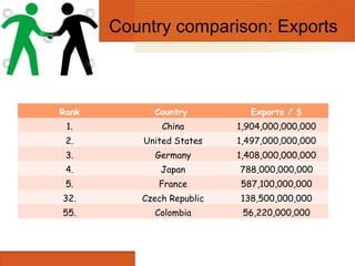 Country comparison: Exports



Rank         Country         Exports / $
 1.            China       1,904,000,000,000
 2.        United States   1,497,000,000,000
 3.          Germany       1,408,000,000,000
 4.           Japan        788,000,000,000
 5.           France       587,100,000,000
32.       Czech Republic   138,500,000,000
55.          Colombia       56,220,000,000
 