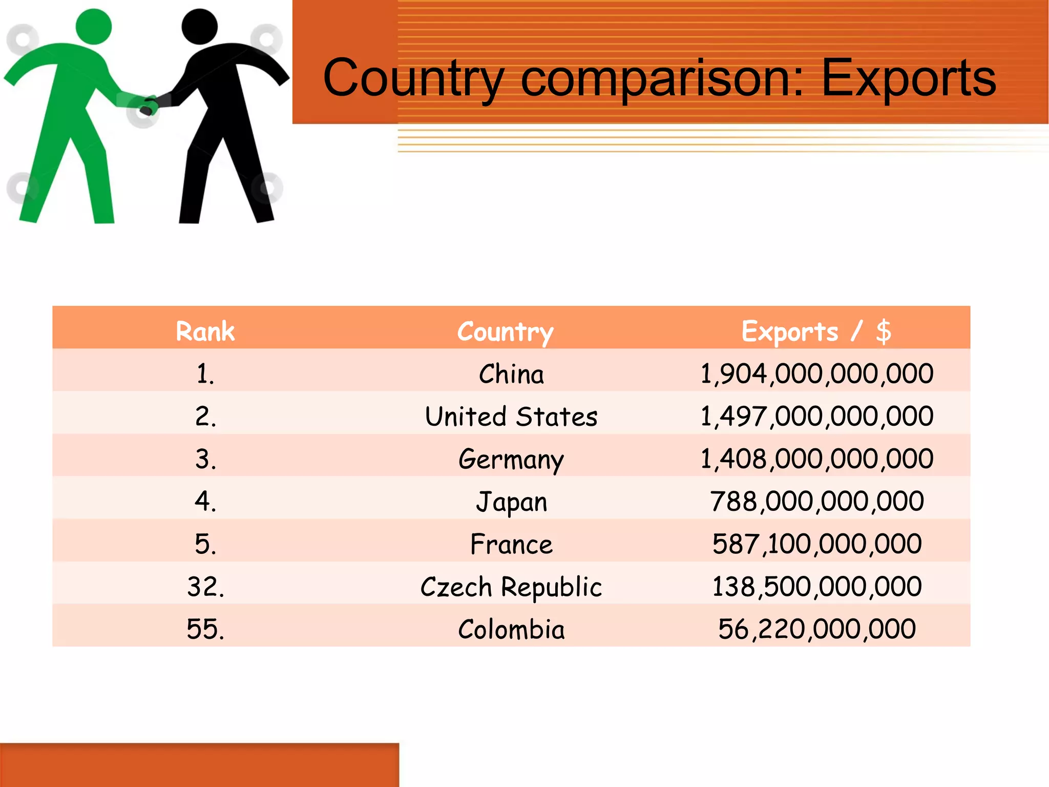 Country comparison: Exports



Rank         Country         Exports / $
 1.            China       1,904,000,000,000
 2.        United States   1,497,000,000,000
 3.          Germany       1,408,000,000,000
 4.           Japan        788,000,000,000
 5.           France       587,100,000,000
32.       Czech Republic   138,500,000,000
55.          Colombia       56,220,000,000
 