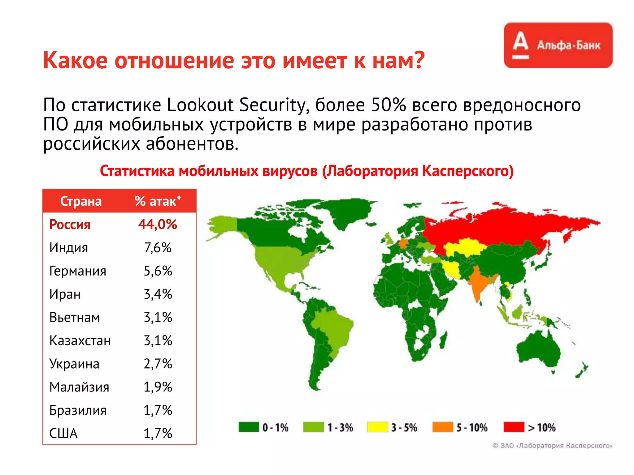 Какое отношение это имеет к нам?
По статистике Lookout Security, более 50% всего вредоносного
ПО для мобильных устройств в мире разработано против
российских абонентов.
Статистика мобильных вирусов (Лаборатория Касперского)
Страна % атак*
Россия 44,0%
Индия 7,6%
Германия 5,6%
Иран 3,4%
Вьетнам 3,1%
Казахстан 3,1%
Украина 2,7%
Малайзия 1,9%
Бразилия 1,7%
США 1,7%
 