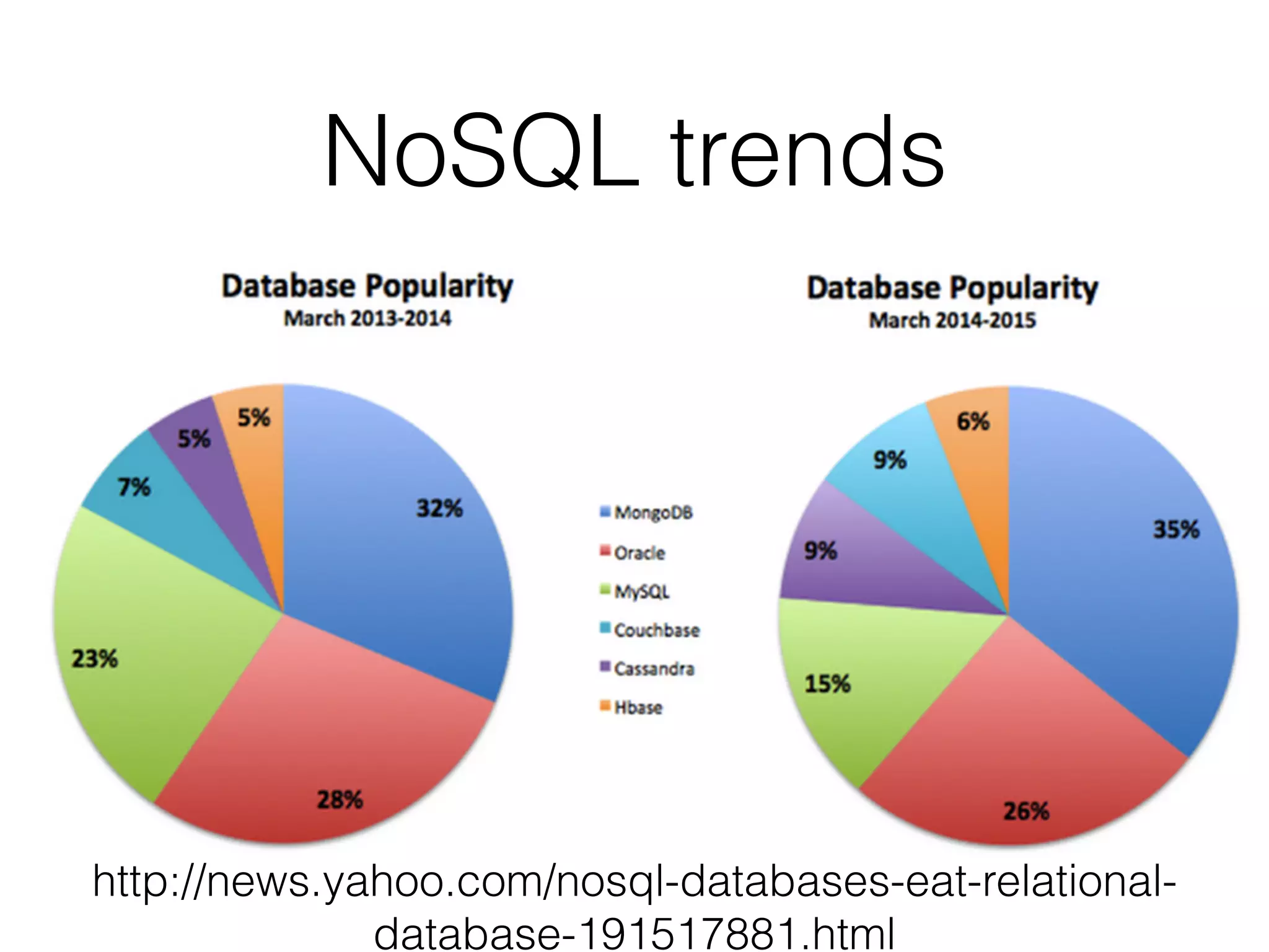 NoSQL trends
http://news.yahoo.com/nosql-databases-eat-relational-
database-191517881.html
 