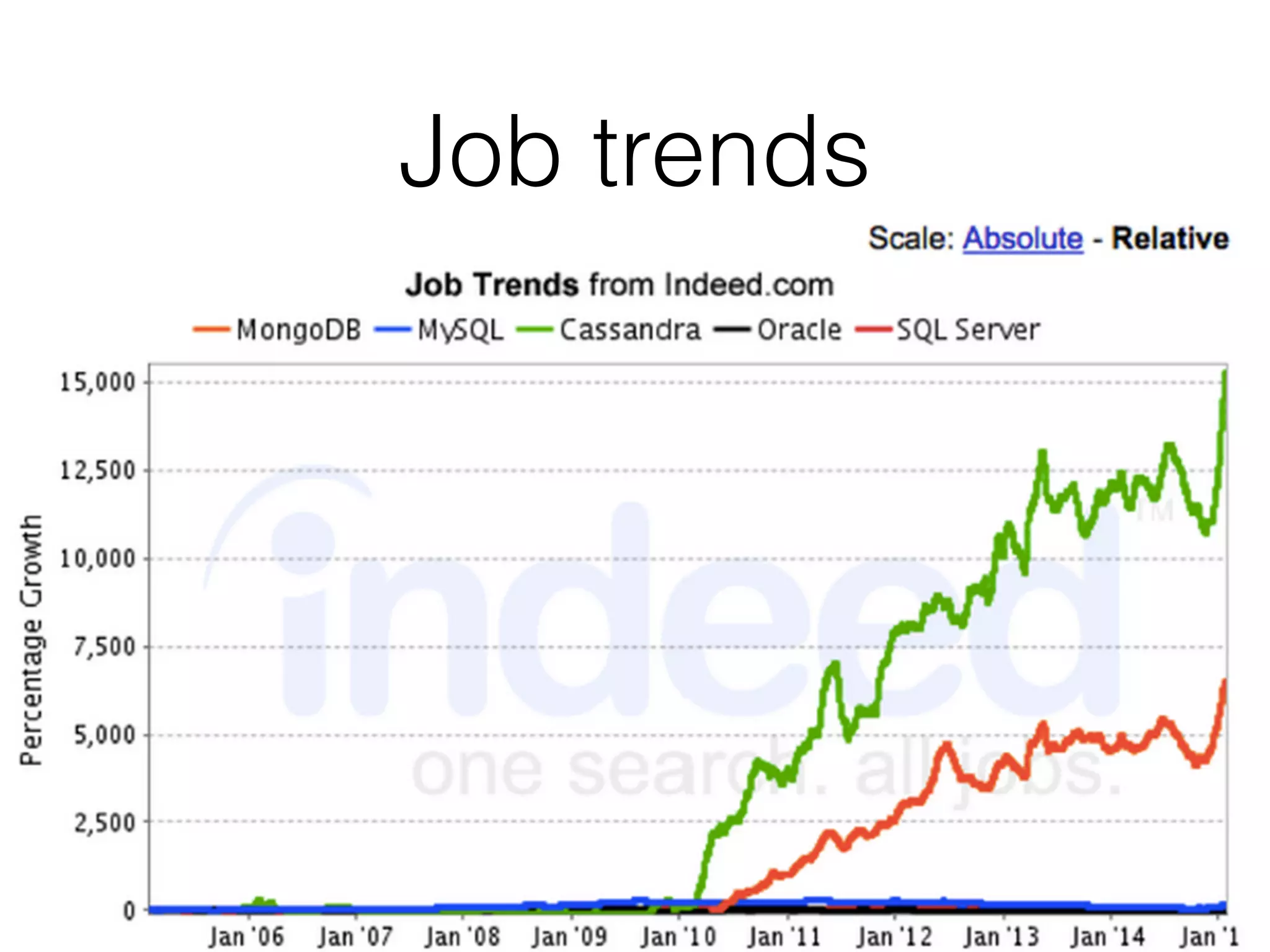 Job trends
 