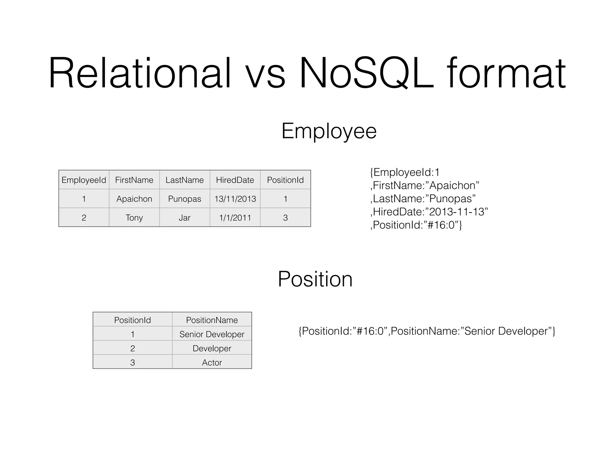 Relational vs NoSQL format
EmployeeId FirstName LastName HiredDate PositionId
1 Apaichon Punopas 13/11/2013 1
2 Tony Jar 1/1/2011 3
PositionId PositionName
1 Senior Developer
2 Developer
Manager3 Actor
{EmployeeId:1
,FirstName:”Apaichon”
,LastName:”Punopas”
,HiredDate:”2013-11-13”
,PositionId:”#16:0”}
{PositionId:”#16:0”,PositionName:”Senior Developer”}
Employee
Position
 