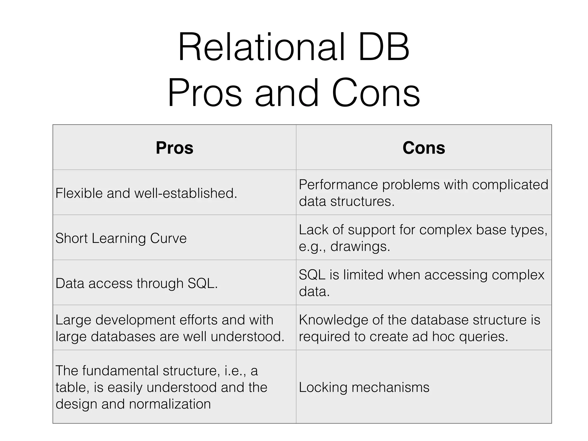 Relational DB
Pros and Cons
Pros Cons
Flexible and well-established.
Performance problems with complicated
data structures.
Short Learning Curve
Lack of support for complex base types,
e.g., drawings.
Data access through SQL.
SQL is limited when accessing complex
data.
Large development efforts and with
large databases are well understood.
Knowledge of the database structure is
required to create ad hoc queries.
The fundamental structure, i.e., a
table, is easily understood and the
design and normalization
Locking mechanisms
 