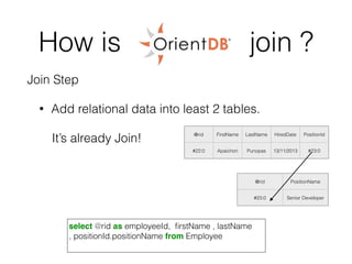 How is OrientDB join ?
Join Step
• Add relational data into least 2 tables.
It’s already Join! @rid FirstName LastName HiredDate PositionId
#22:0 Apaichon Punopas 13/11/2013 #23:0
@rid PositionName
#23:0 Senior Developer
select @rid as employeeId, ﬁrstName , lastName
, positionId.positionName from Employee
 