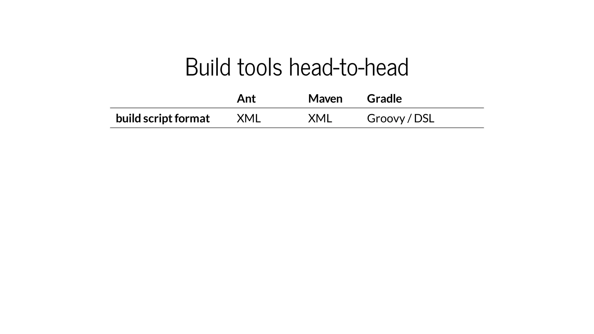 Build tools head-to-head
Ant Maven Gradle
build script format XML XML Groovy / DSL
 