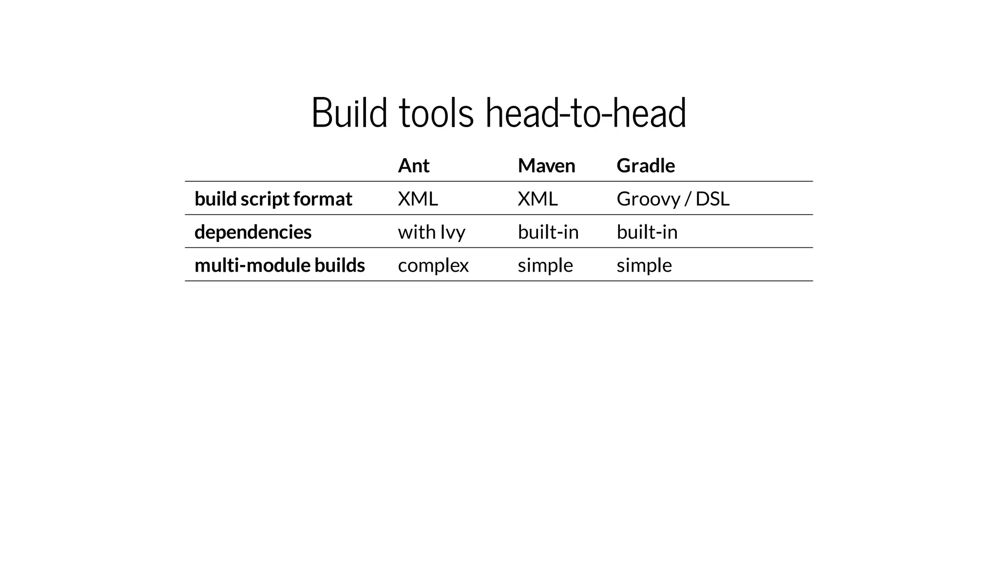 Build tools head-to-head
Ant Maven Gradle
build script format XML XML Groovy / DSL
dependencies with Ivy built-in built-in
multi-module builds complex simple simple
 