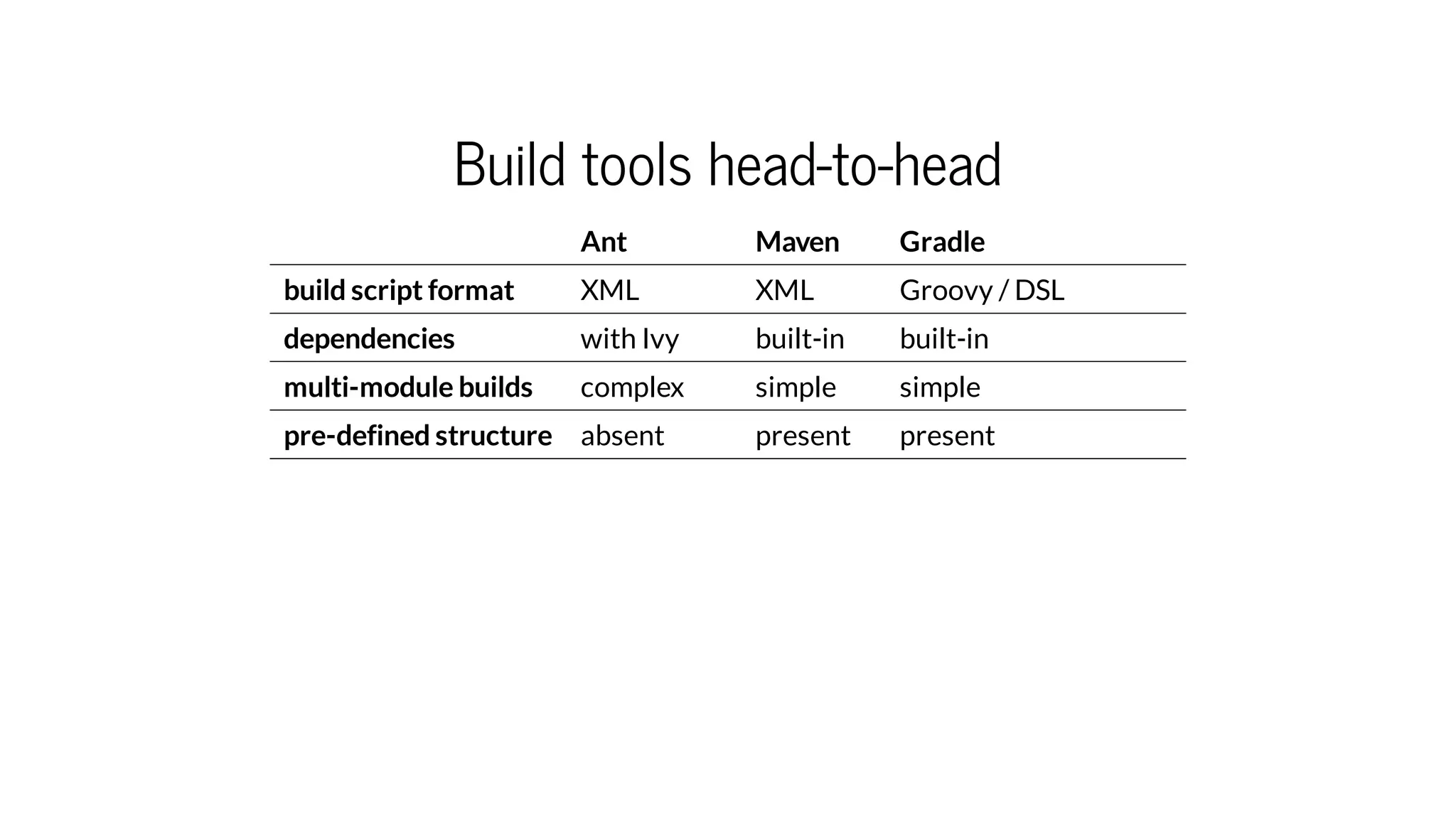 Build tools head-to-head
Ant Maven Gradle
build script format XML XML Groovy / DSL
dependencies with Ivy built-in built-in
multi-module builds complex simple simple
pre-defined structure absent present present
 